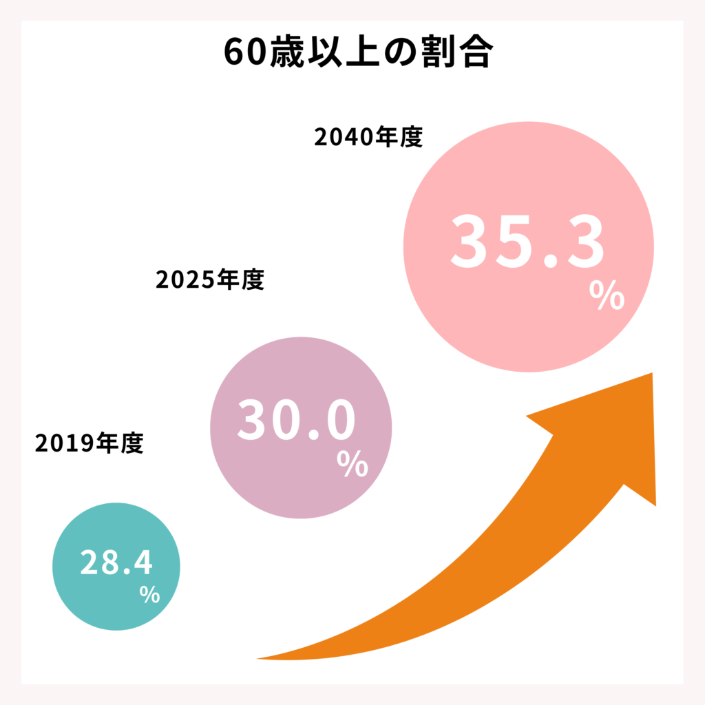 60歳以上の割合