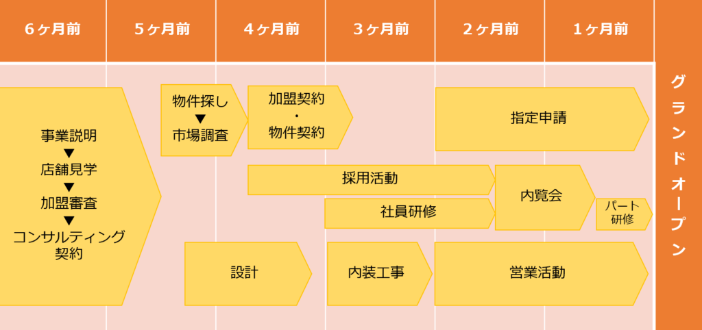 契約 オープン スケジュール