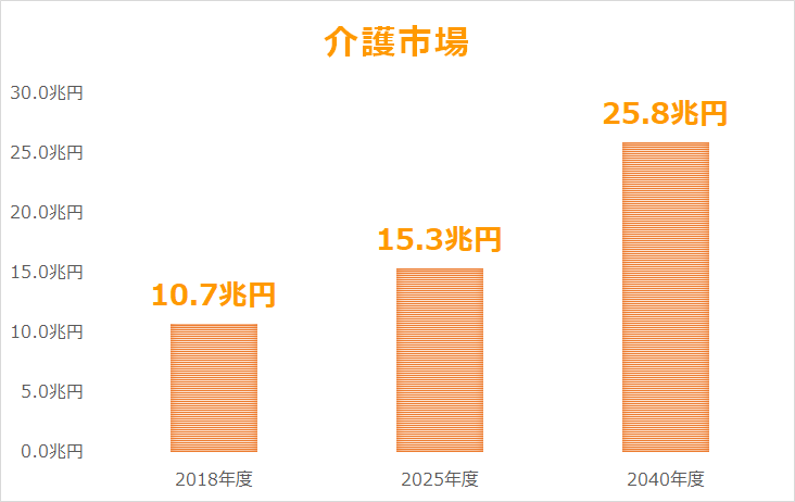 介護市場
